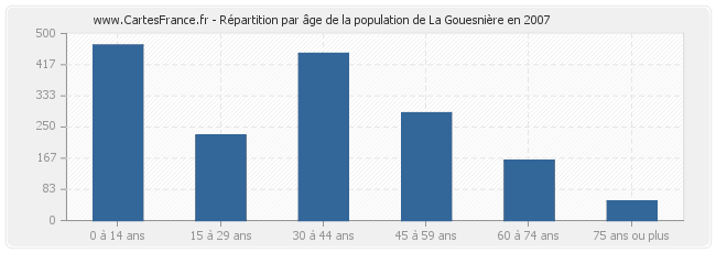 Répartition par âge de la population de La Gouesnière en 2007